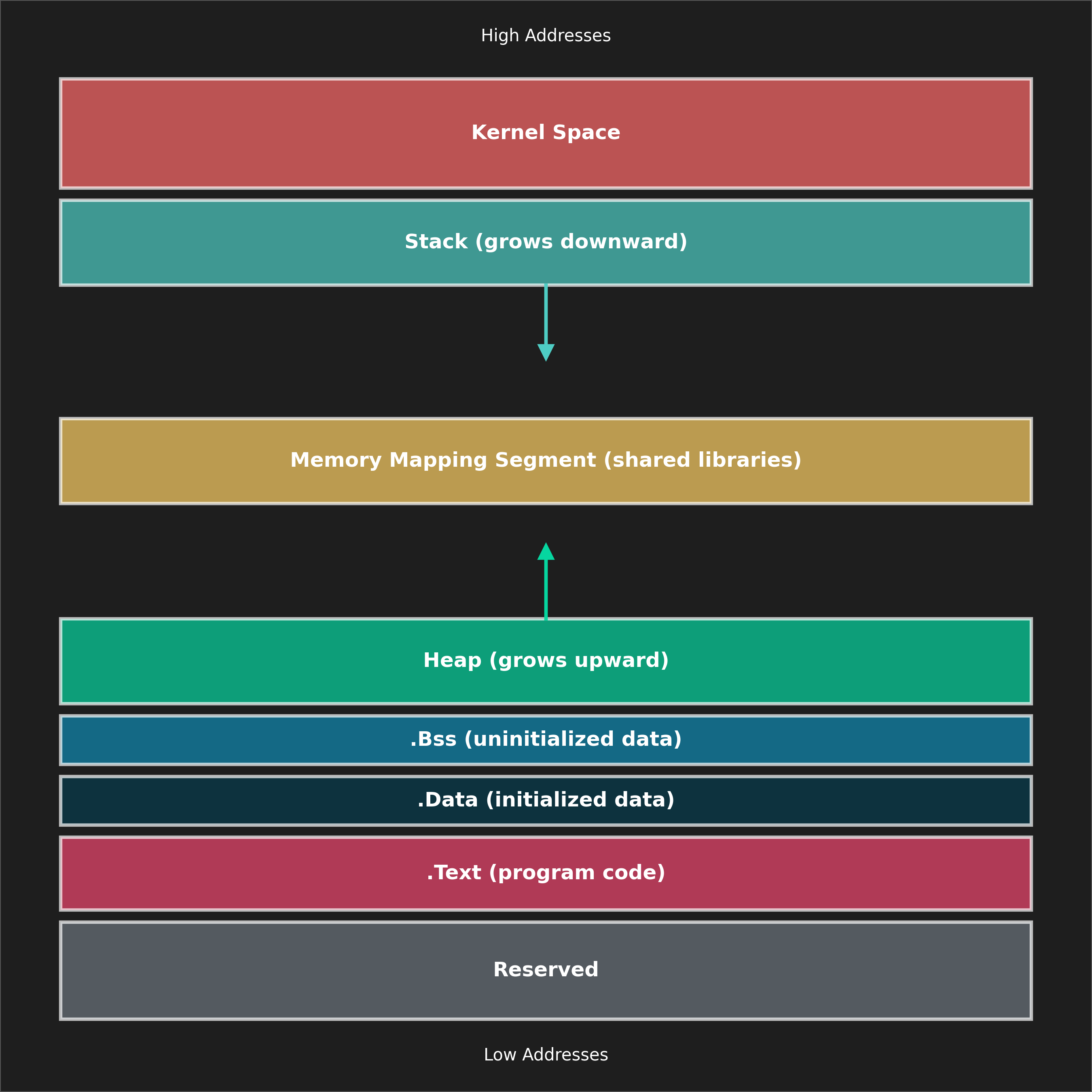MemoryLayout
