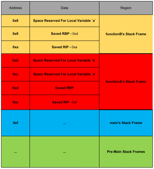 MemoryLayout